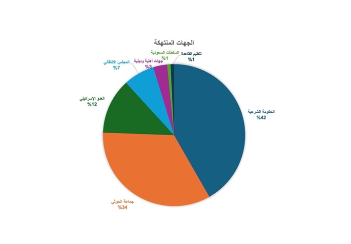 قائمة مرتكبي الانتهاكات